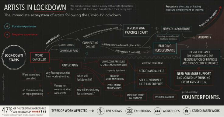 Black and white graphic that explains the impact of the pandemic on artists