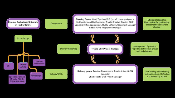 Project design map for 'Create, Speak, Thrive' supported through the Teacher Development Fund