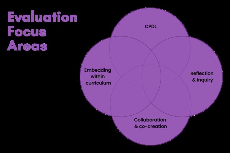 Purple venn diagram for evaluation focus areas for 'Create, Speak, Thrive', support through the Teacher Development Fund