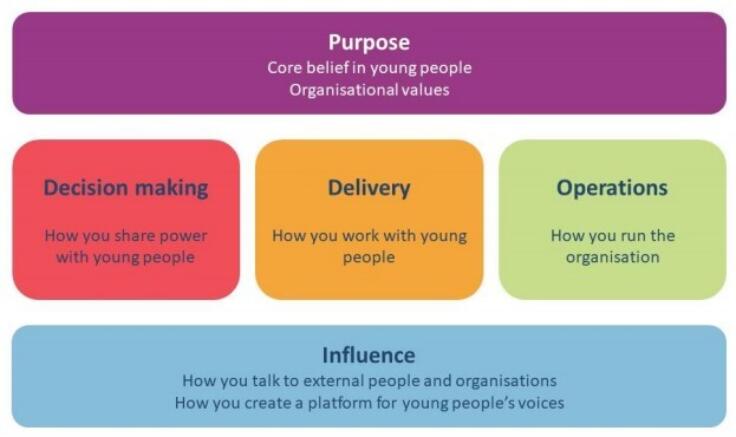 Purple, red, orange, green and blue graphic explaining the framework used to identify and develop asset-based working.