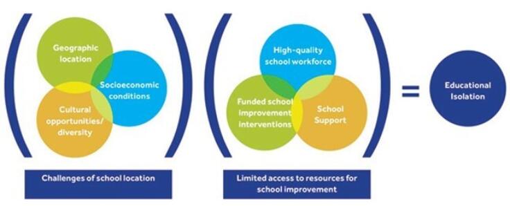 Graphic explaining the factors that lead to educational isolation.
