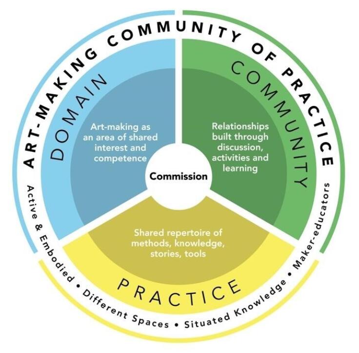 Blue, green and yellow circular graphic labelled 'Art-making community of practice'. It is divided evenly into 3 parts labelled practice, domain and community.