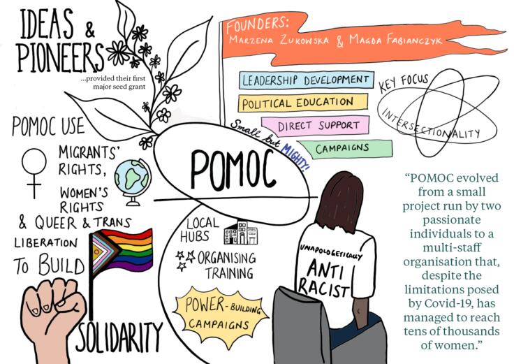 Visual minutes mapping qualities of POMOC. At the top it reads - Ideas and Pioneers provided their first major seed grant. POMOC use migrants' rights, women's rights and queer and trans liberation to build solidarity. The text on an orange flag reads: Founders - Marzena Zukowska and Magda Fabianczyk. Leadership development, political education, direct support, campaigns. Small but mighty. Local hubs, organising, training. Power-building campaigns. Key focus: intersectionality. Quote reads: " POMOC evolved forma small project run by passionate individuals to a multi-staff organisation that despite the limitations posed by Covid-19, has managed to reach tens of thousands of women."