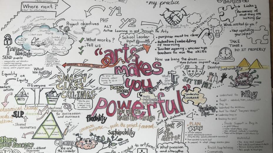 Visual notes from a Teacher Development Fund meeting. The text in the centre says: Art makes you powerful.