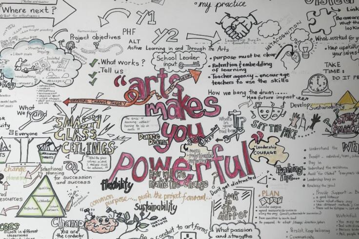Visual notes from a Teacher Development Fund meeting. The text in the centre says: Art makes you powerful.